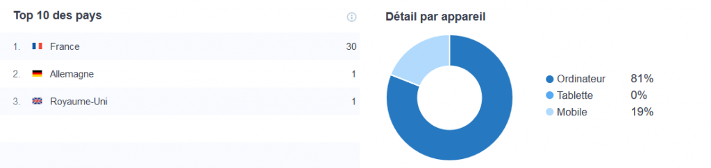 Plugin WordPress : MonsterInsights analytics Top 10 des pays et Détail par appareil.